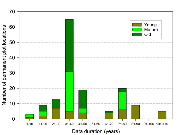 Bar graph showing plot data duration